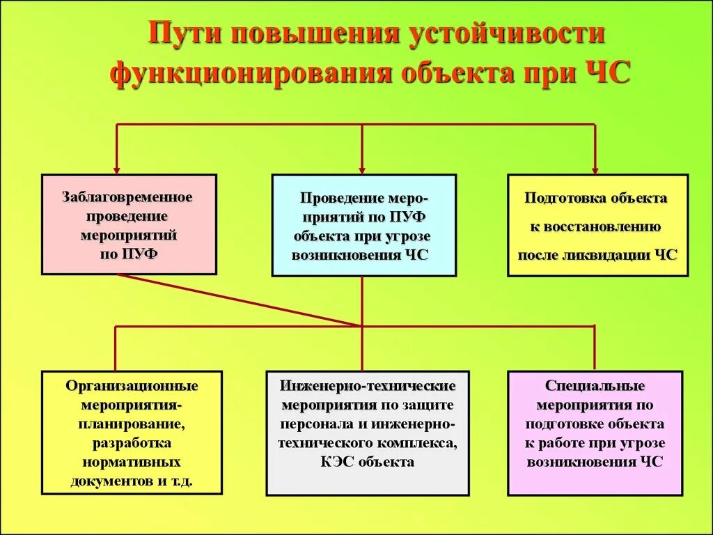 Устойчивое повышение. Пути повышения устойчивости функционирования объектов в ЧС. Пути и способы повышения устойчивости работы объектов. Повышение устойчивости функционирования объектов экономики. Пути и способы повышения устойчивости работы объектов экономики.