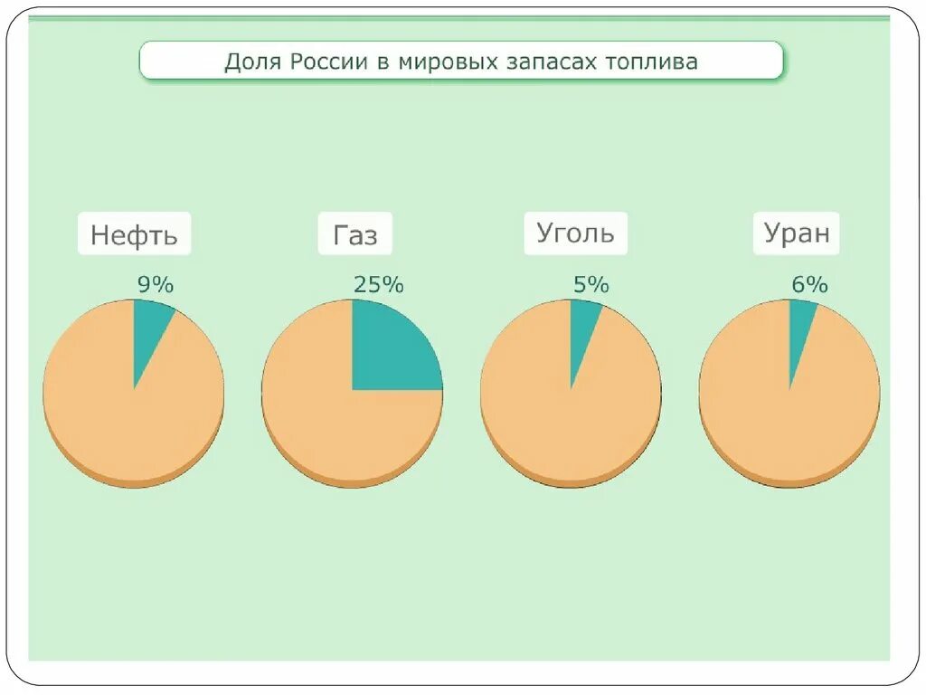 Запасы топлива в мире. Страны по запасам топлива. Мировые запасы минерального топлива. Почему только по размерам запасов