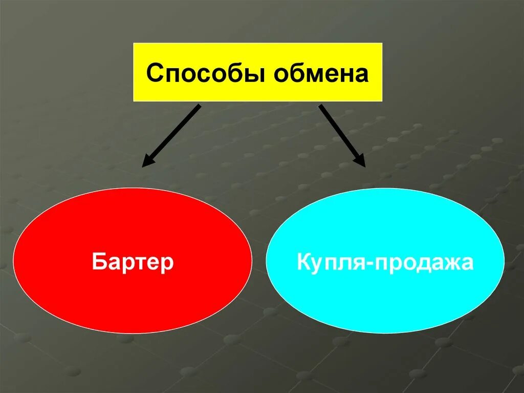 Какой способ обмена товарами является прямым. Способы обмена. Обмен способы обмена. Картинки бартер и Купля продажа. Обмен бартер.