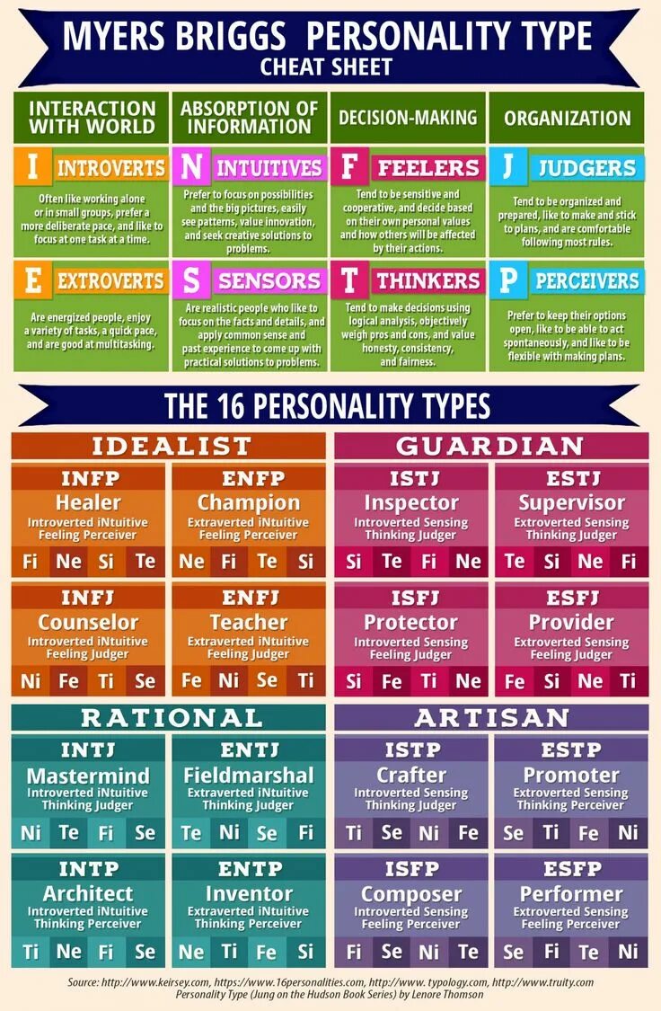 Personality complex test. 16 Типов по Майерс Бриггс. MBTI типология личности Майерс-Бриггс. Типология Майерс Бриггс таблица. 16 Типов личности по MBTI.