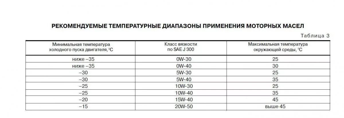 Таблица трансмиссионных масел. Температура применения моторных масел таблица. Температурный режим моторных масел таблица. Температурный диапазон моторных масел 5w30. Температурный режим для моторного масла 5w30 синтетика.