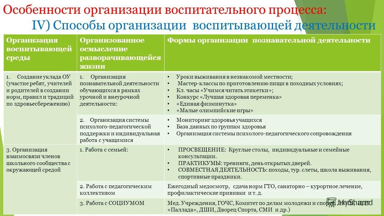 Уклад общеобразовательной организации в программе воспитания. Организация воспитательной среды. Способы организации воспитывающей среды. Организация воспитывающей деятельности. Индивидуальные формы работы воспитания.