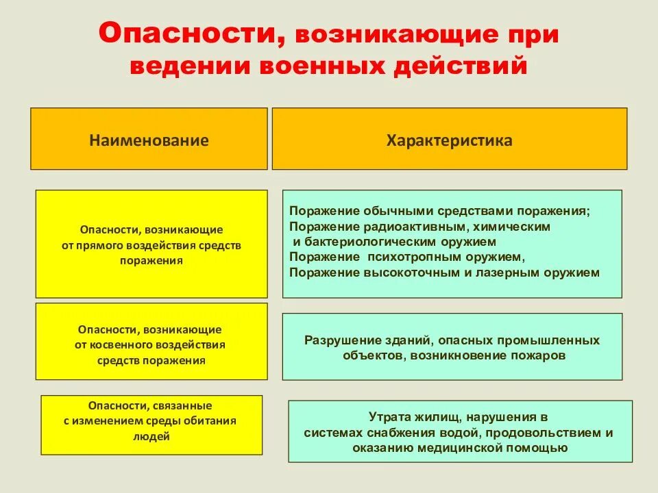 Опасности возникающие при ведении военных действий. ЧС возникающие при ведении военных действий. Опасности возникающие при ЧС. Опасные ЧС, возникающие при ведении военных действий или вследствие.