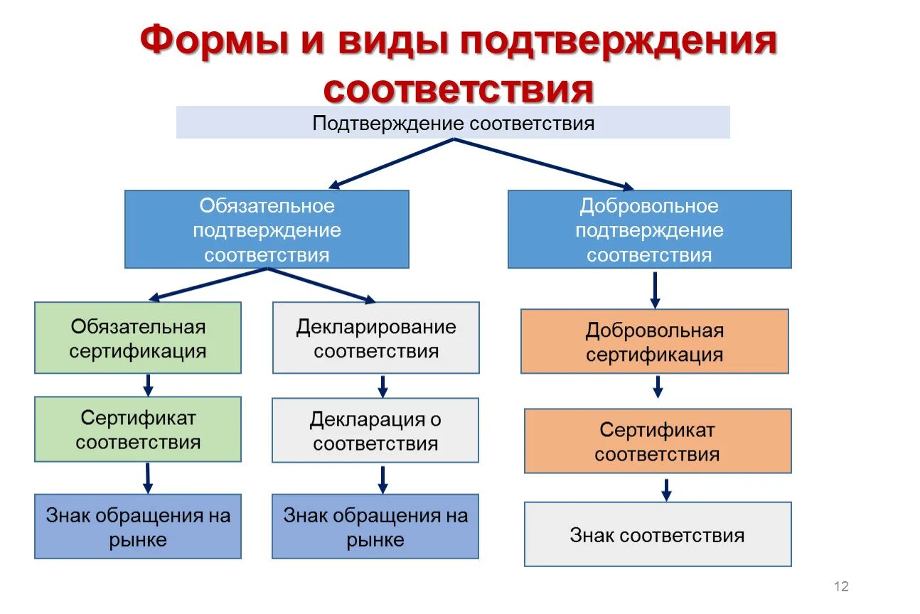 Формы подтверждения соответствия сертификации. Форма подтверждения соответствия 2с. Формы подтверждения соответствия сертификации метрология. Описать формы подтверждения соответствия. Сертификации зданий