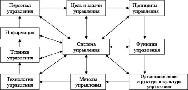 Взаимосвязь элементов управления. Элементы системы управления и их взаимосвязь. Элементы механизма управления. Система управления и ее основные элементы. Основные составные компоненты системы управления.