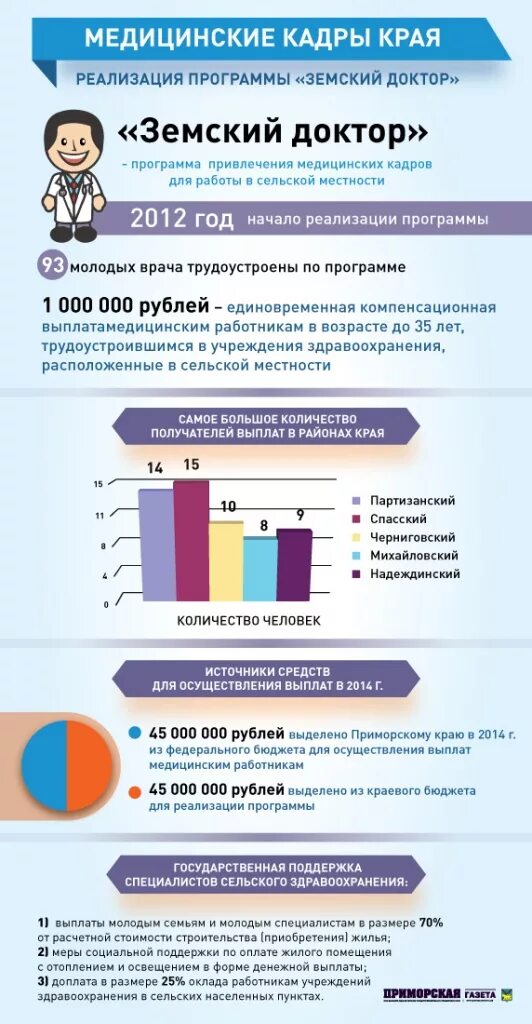 Выплата медработникам в сельской местности. Земский доктор программа. Выплата по программе Земский доктор. Земский доктор программа для врачей. Программа Земский доктор статистика.