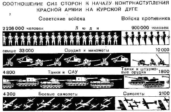 Потери техники в курской битве. Курская дуга соотношение сил сторон. Соотношение сил в Курской битве. Соотношение сил в Курской битве таблица.