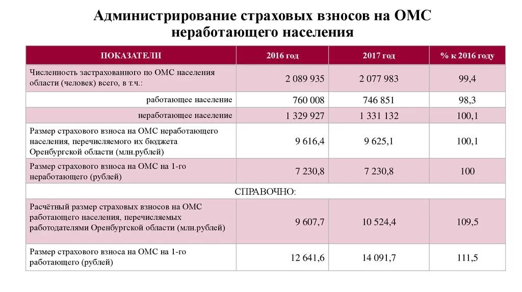 Отчисления в ОМС. Страховые взносы. Взносы на обязательное медицинское страхование. Страховые взносы ОМС. Размер страховых взносов на заработную плату