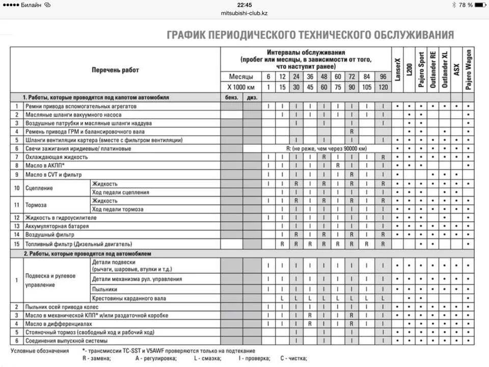 Периодичность проведения то автомобиля скания. Регламент работ по техническому обслуживанию электрооборудования. Митсубиси лансер 10 регламент то. Регламент то ларгус 16. Техническое обслуживание список работ.