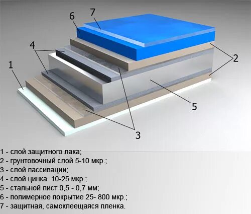 Слои металла с полимерным покрытием. Сталь с полимерным покрытием в разрезе. Слои полимерного покрытия стали. Строение оцинкованной стали.