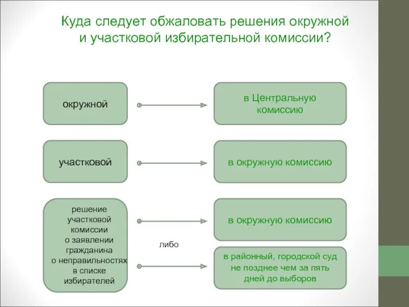 Сроки рассмотрения обращений. Сроки рассмотрения уик обращений. Обжаловать решение избирательной комиссии. О рассмотрении обращения.