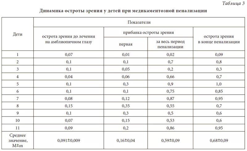 1 5 это какое зрение. Норма зрения у ребенка в 7 лет. Норма зрения у ребенка в 5 лет. Норма остроты зрения у ребенка 7 лет. Зрение в норме показатели у детей 6 лет.