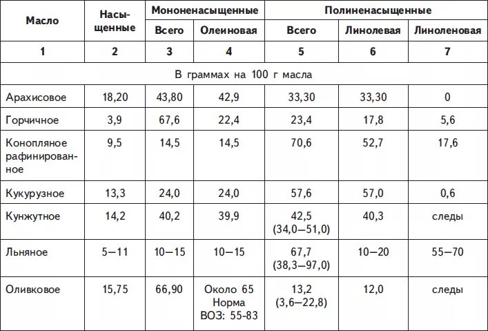 Химический состав растительных масел таблица. Полярность растительных масел таблица. Подсолнечное масло состав таблица. Льняное масло химический состав. Подсолнечное масло химический состав