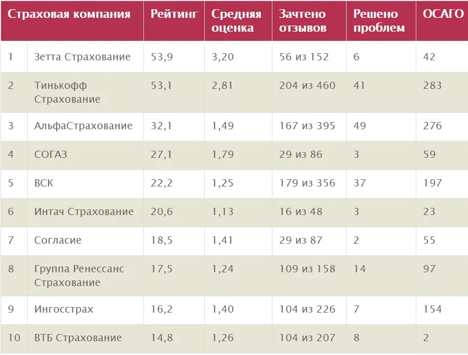 Какая страховка осаго лучше. Рейтинг страховых компаний по ОСАГО таблица. Десять крупнейших страховых компаний России. Рейтинг страховых компаний по ОСАГО за последние 3 года таблица. Рейтинг по ОСАГО страховых компаний 2020 2021 2022.