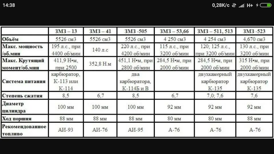 Сколько масла в двигателе змз. Мотор ГАЗ 53 характеристики. Двигатель ЗМЗ 402 технические характеристики карбюратор. Двигатель ГАЗ 511 технические характеристики. Двигатель ГАЗ 53 параметры.
