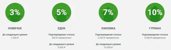 Выгода активировать