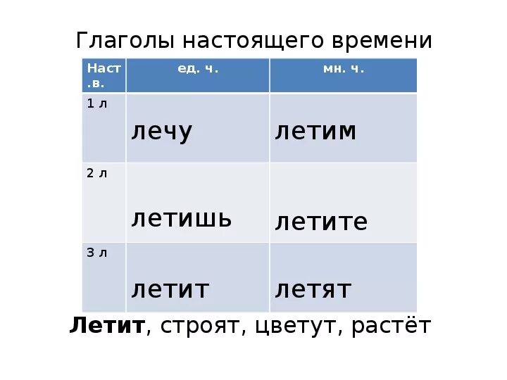 Начальная форма слова вырастет. Пролетел начальная форма глагола. Начальная форма глагола лечу. Начальная форма глагола летит. Начальная форма глагола летает.