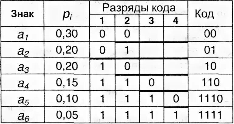 Кодировка фано. Префиксный код шеннона-фано. кодирование шеннона-фано таблицей. построение кода методом шеннона-фано. таблица шеннона фано.