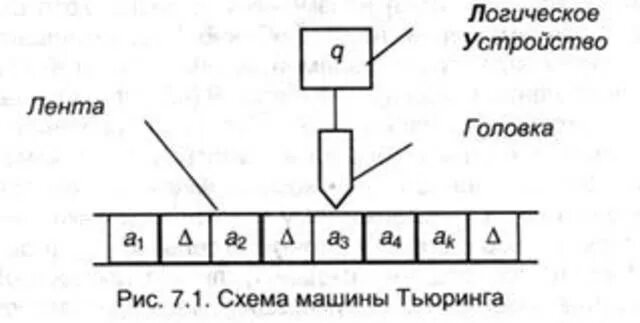 Машина тьюринга является. Функциональная схема машины Тьюринга. Машина Тьюринга схема. Машина Тьюринга алгоритм. Машина Тьюринга каретка.