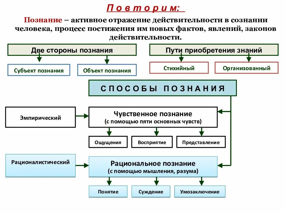 Познавательная и коммуникативная деятельность. Познание и коммуникативная деятельность. Коммуникативные формы познания это. Познавательная и коммуникативная деятельность конспект.