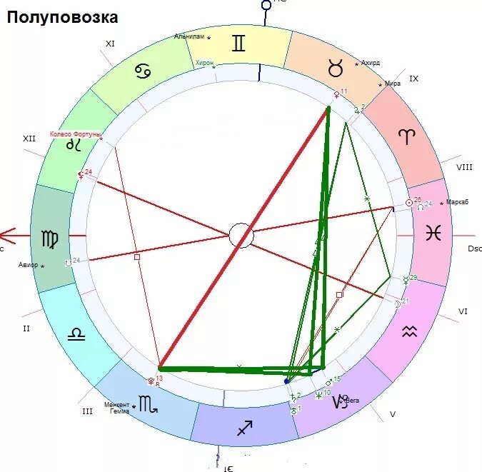 Южная натальная карта. Нептун в натальной карте. Полуповозка в астрологии. Таблица аспектов в натальной карте.