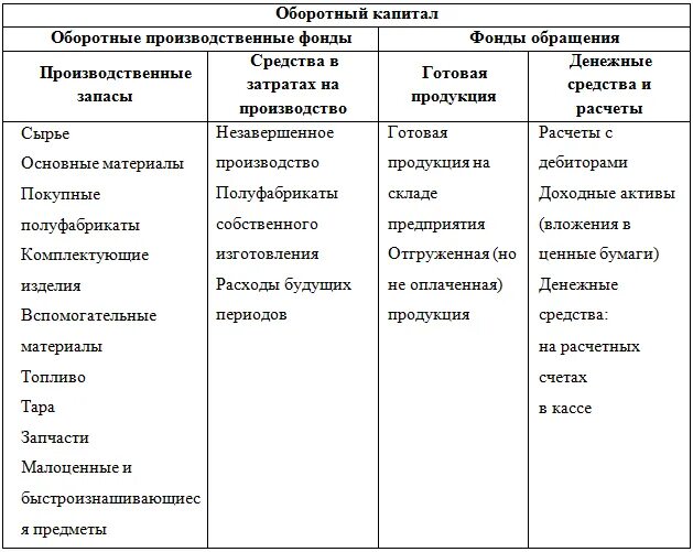 Структура оборотных средств таблица пример. Основной капитал и оборотный капитал схема. Формы капитала основной и оборотный. Сравнительная характеристика основного и оборотного капитала. Классификация оборотного капитала таблица.
