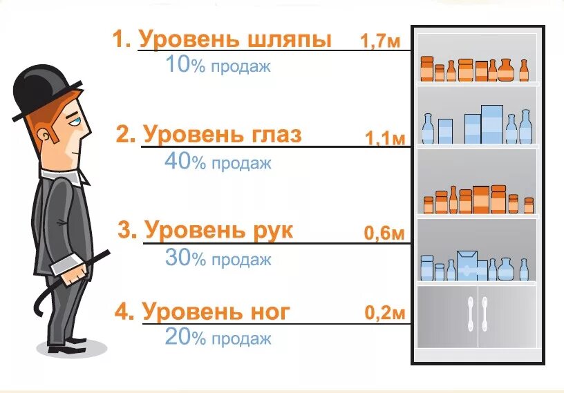 Уровни выкладки товара. Расположение товара на уровне глаз. Уровни выкладки товара в аптеке. Уровень глаз мерчандайзинг.