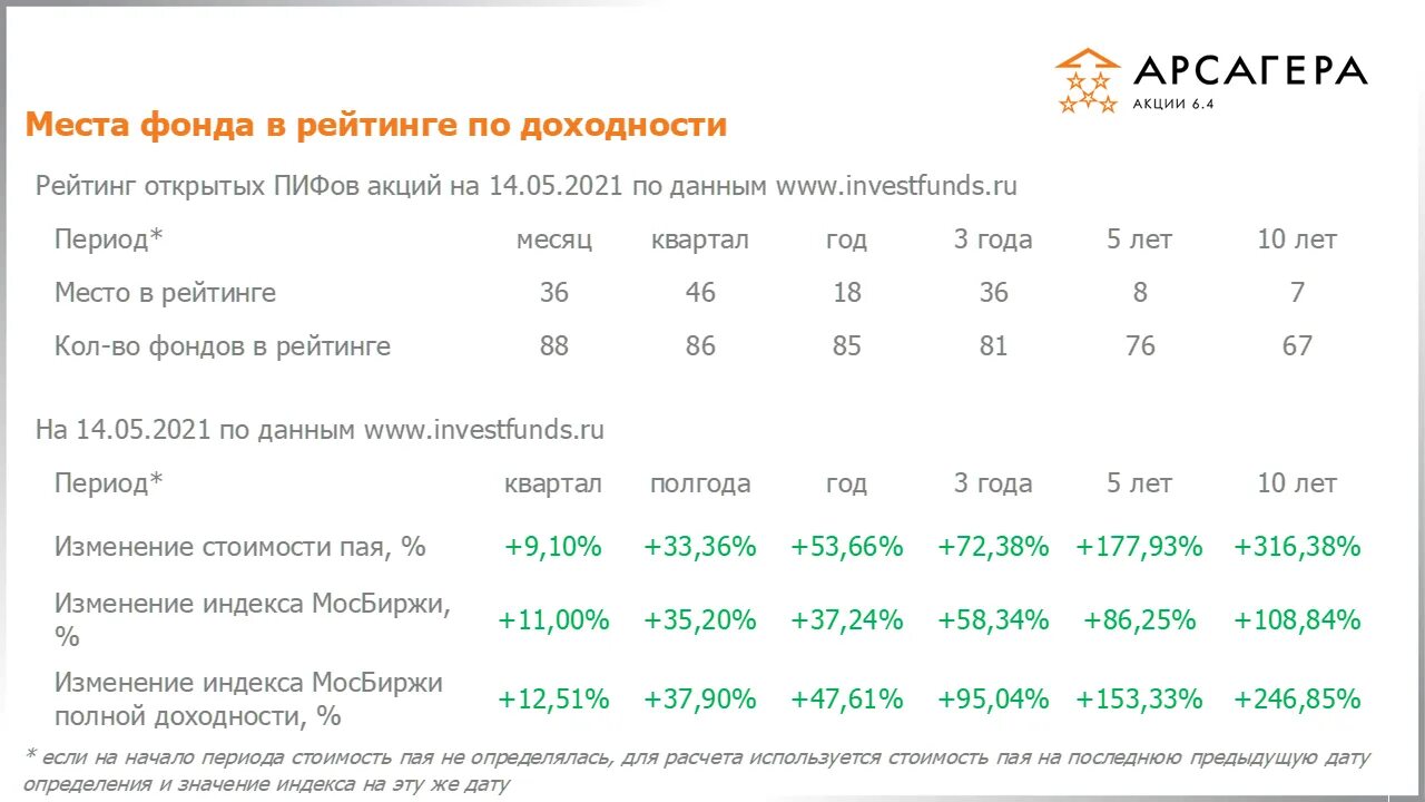 Опиф акции. Расчетная стоимость пая. Фонд Арсагера на бирже. Сравнение акций и инвестиционных паев ПИФ. Стоимость пая формула.