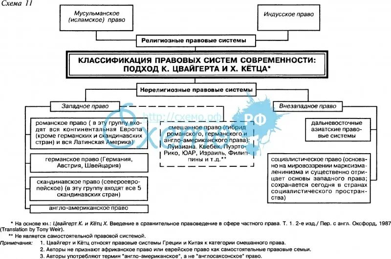 Классификация правовых систем давида. Классификация правовых систем. правовые семьи. классификация правовых систем цвайгерт. классификация правовых систем современности таблица. подходы к классификации правовых систем схема.