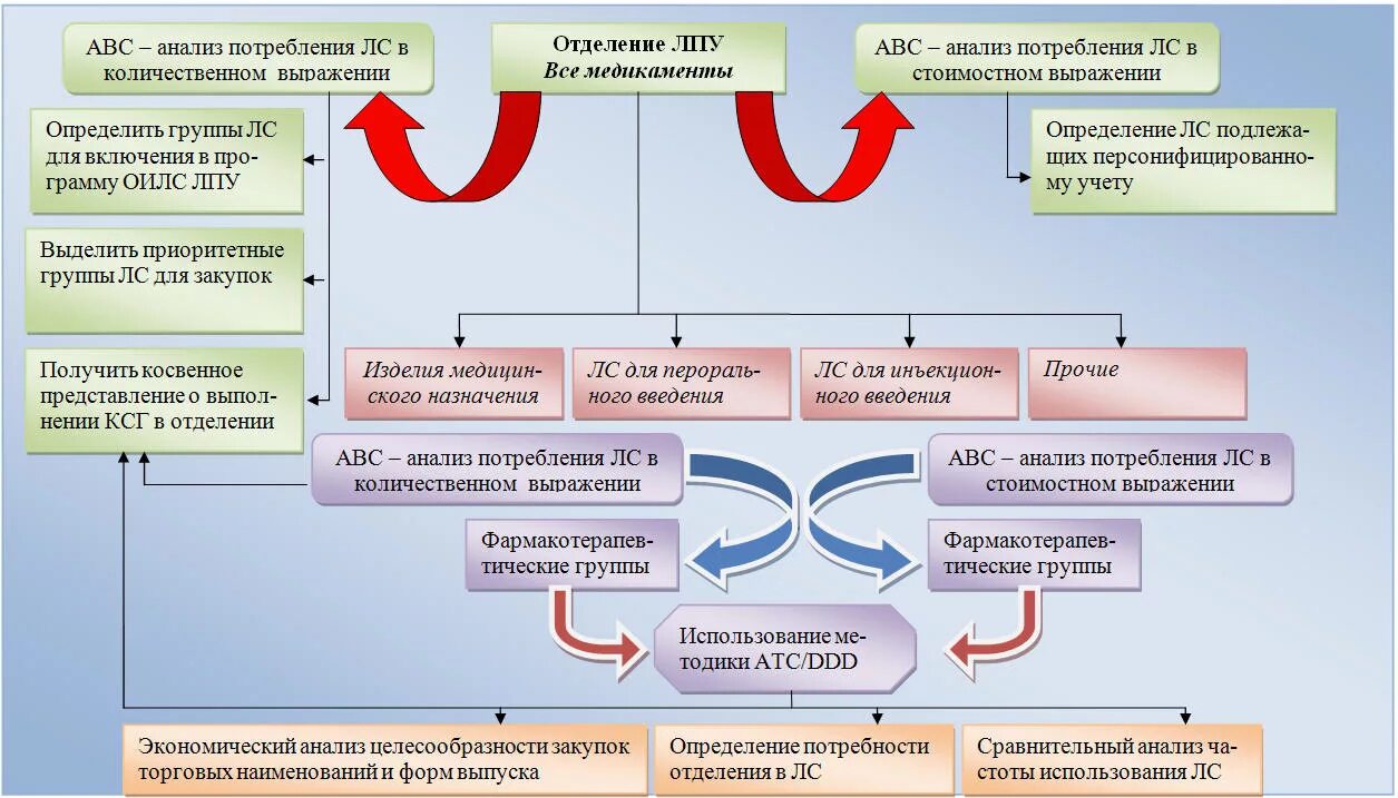 Экономика ЛПУ. Экономический анализ деятельности ЛПУ. Последовательность проведения анализа АВС. Организация лекарственного обеспечения в ЛПУ стационарного типа.