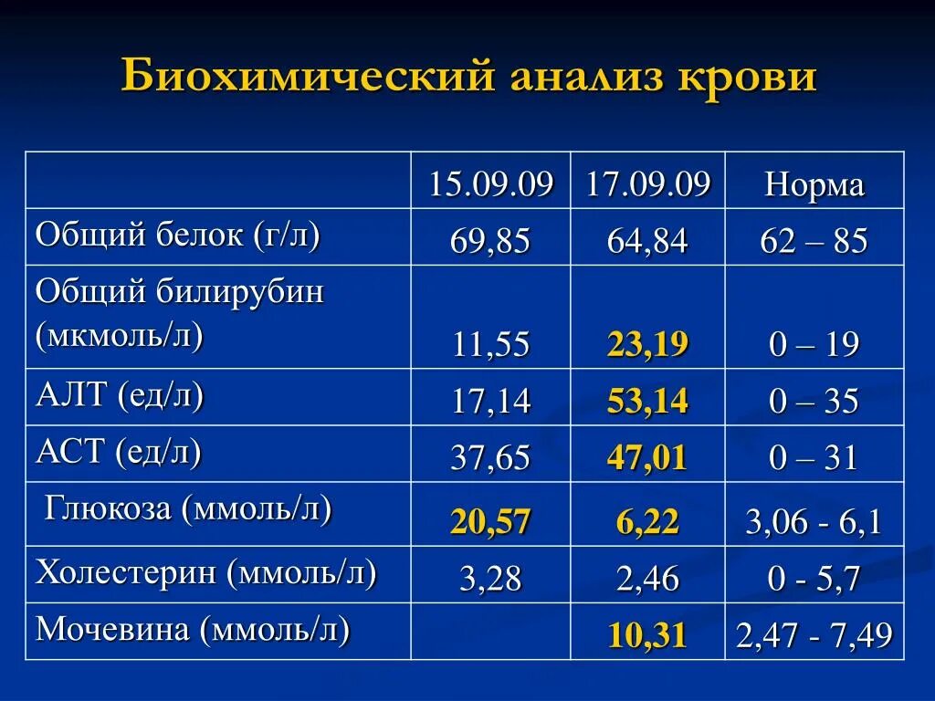 Аст у мужчин после 60. Анализ крови билирубин общий норма у мужчин после 50 лет таблица. Анализ крови общий билирубин норма у мужчин после 40. Биохимический анализ крови билирубин норма. Общий белок в биохимическом анализе крови норма.