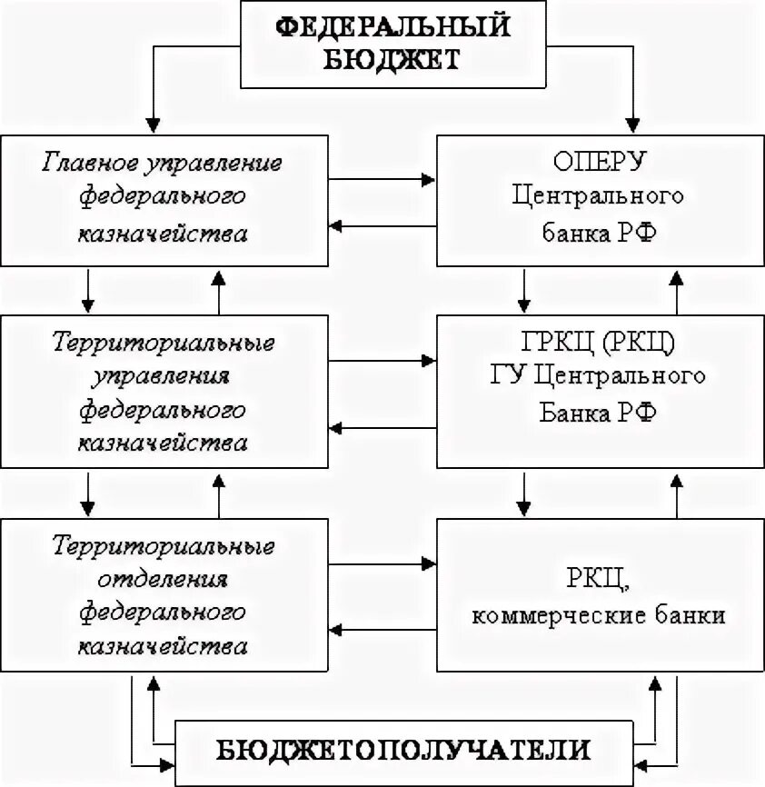 Обеспечение исполнения федерального бюджета управления федеральной собственностью. Схема исполнения федерального бюджета. схему исполнения бюджета через органы федерального казначейства. схема взаимосвязи бюджетов. структура органов федерального казначейства.
