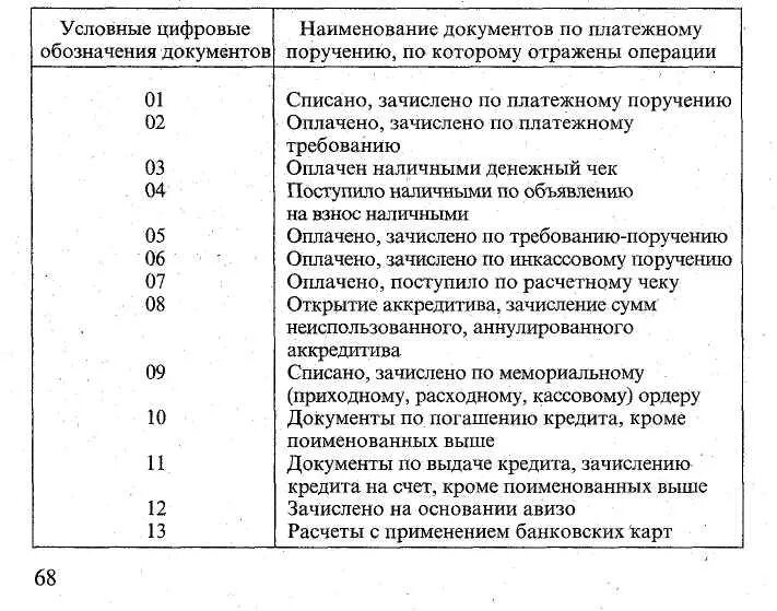 Разряды код счета. Шифр документа. Шифры банковских документов. Шифр кассовых документов банка. Шифр платежного документа.