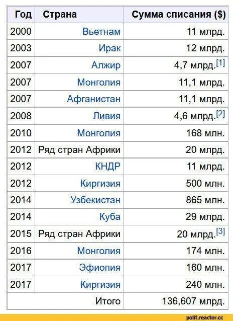 Списание долгов россией. Россия списала долги странам. Страны которым Россия простила долги. Списание долгов Россией другим странам. Долги которые простила Россия другим странам.