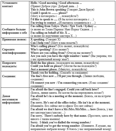 Фразы телефонного разговора