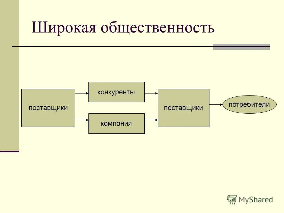 поставщики потребители конкуренты