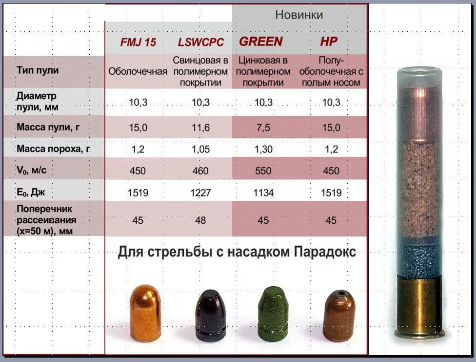 Стандартные патроны. Гильза 20 Калибр пуля. Патроны для охотничьего ружья 410 калибра. Патрон 12 Калибр диаметр пули. Диаметр пули 410 калибра в мм.