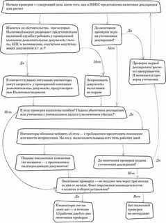 Выездная налоговая проверка на прибыль организаций