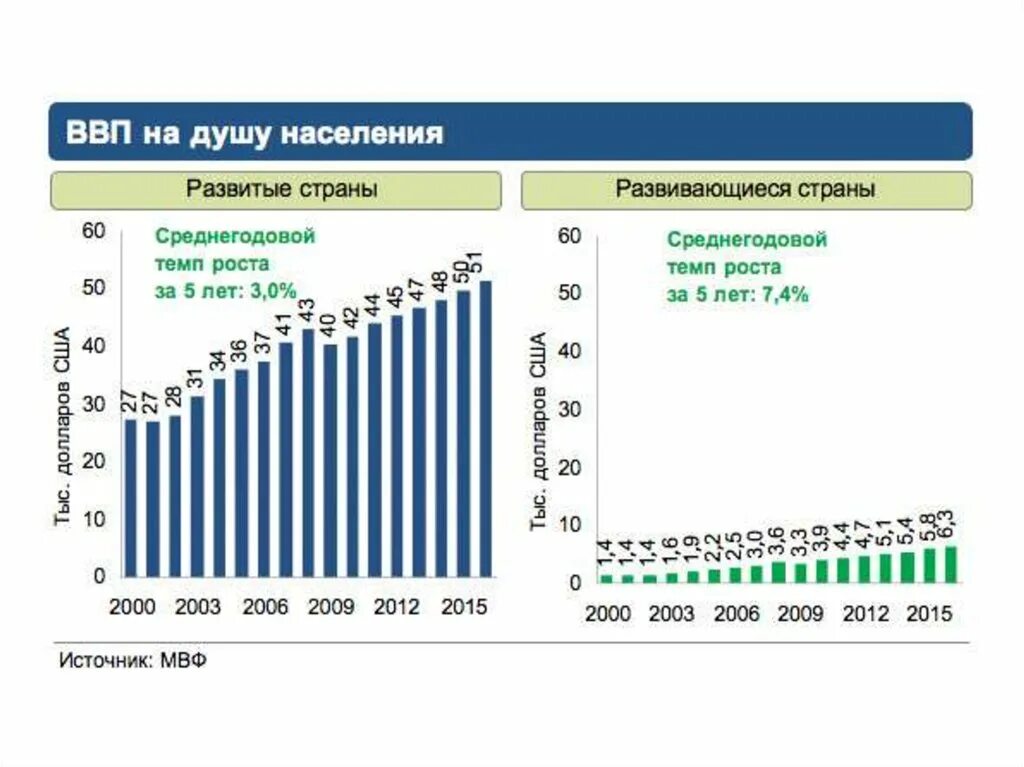 ВВП развивающихся стран. ВВП на душу населения в развивающихся странах. Развивающиеся страны ВВП на душу населения. ВВП развитых стран.