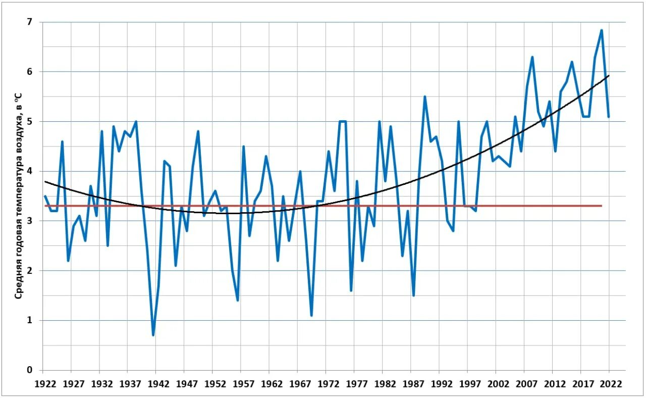 Температура в россии растет. График средних температур. Изменение среднегодовой температуры. График годовой температуры. График среднегодовой температуры.