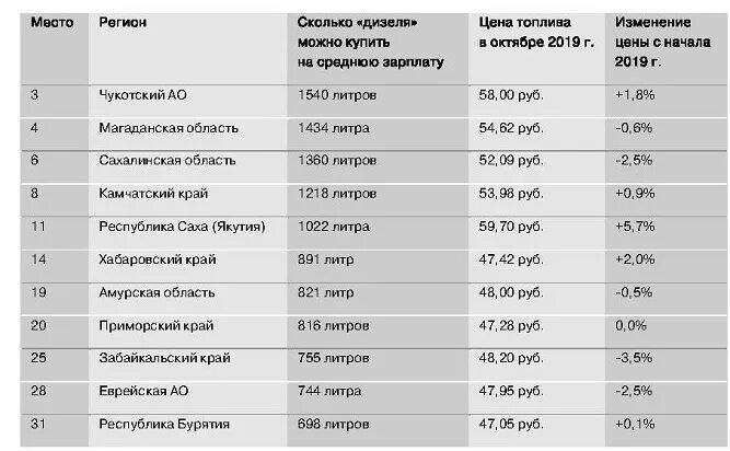 136 регион какая область в россии. Стоимость дизеля в 22 году данные по регионам. Рейтинг регионов Smart. Сколько в Грузии стоит дизельное топливо. Рейтинг регионов России Сахалин.