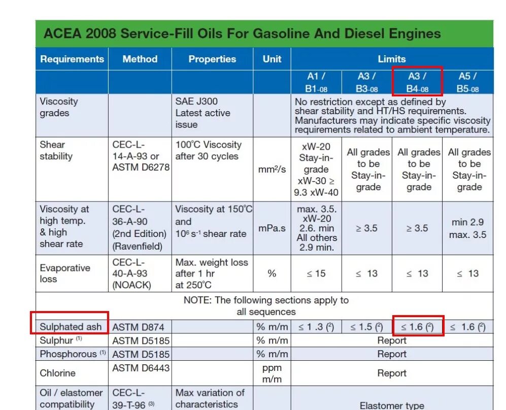 Классификация масел a3 b4. Классификация масел АСЕА а3/в4. Классификация ACEA моторных масел a1b1. Допуск масла a3/b4.