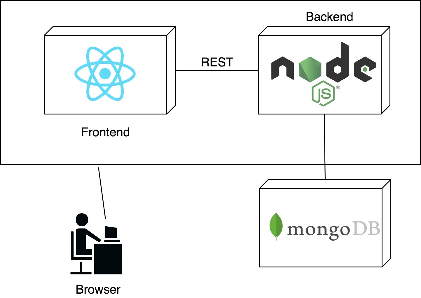 Frontend и backend разница. Фронтэнд и бэкэнд что это. Backend сайта. Backend разработка.