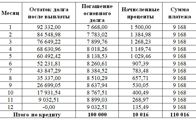 Проценты на остаток денежных средств. Сумма основного долга. Остаток основного долга. Сумма основного долга по кредиту. Сумма погашения основного долга.