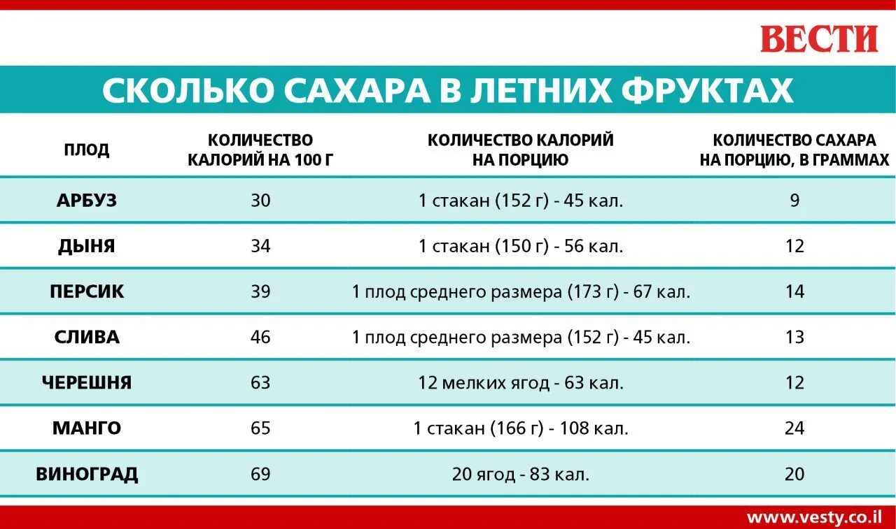 Сколько сахара в огурце. Сахар в яблоках. Количество сахара в яблоке. Сколько сахара в зеленом яблоке. В яблоке есть сахар.