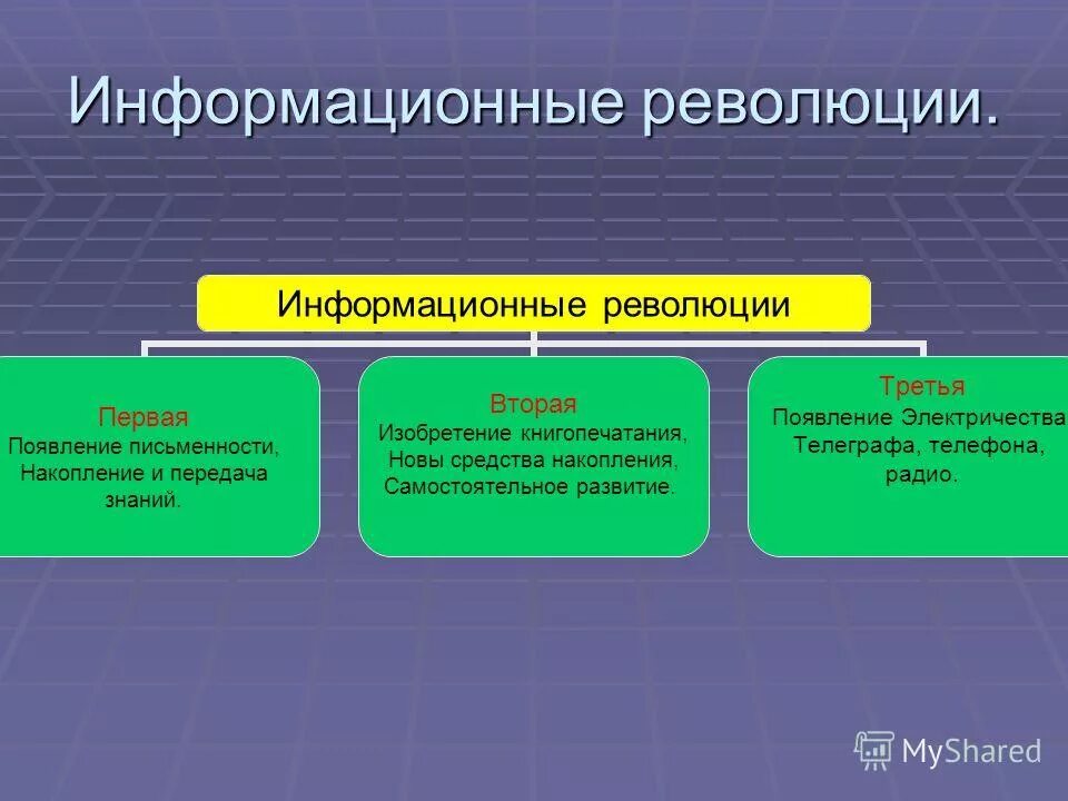 Информационная революция. Информационные революции таблица. История информационных революций таблица. Информация революции. Третья информационная революция (в конце xix в.