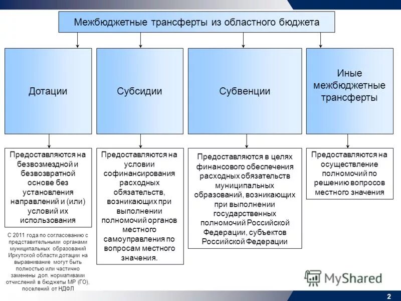 Как называется бюджетная область