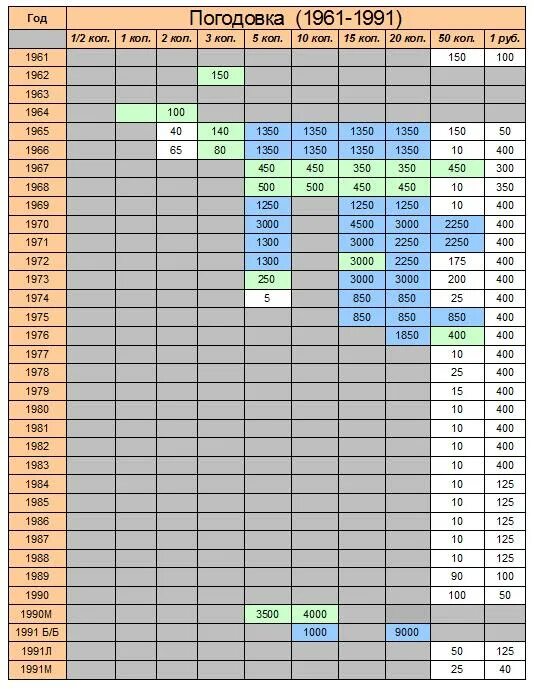 Таблица монет СССР 1921 по 1991. Таблица расценок монет СССР. Монеты СССР по годам таблица. Таблица стоимости монет с 1991 года.