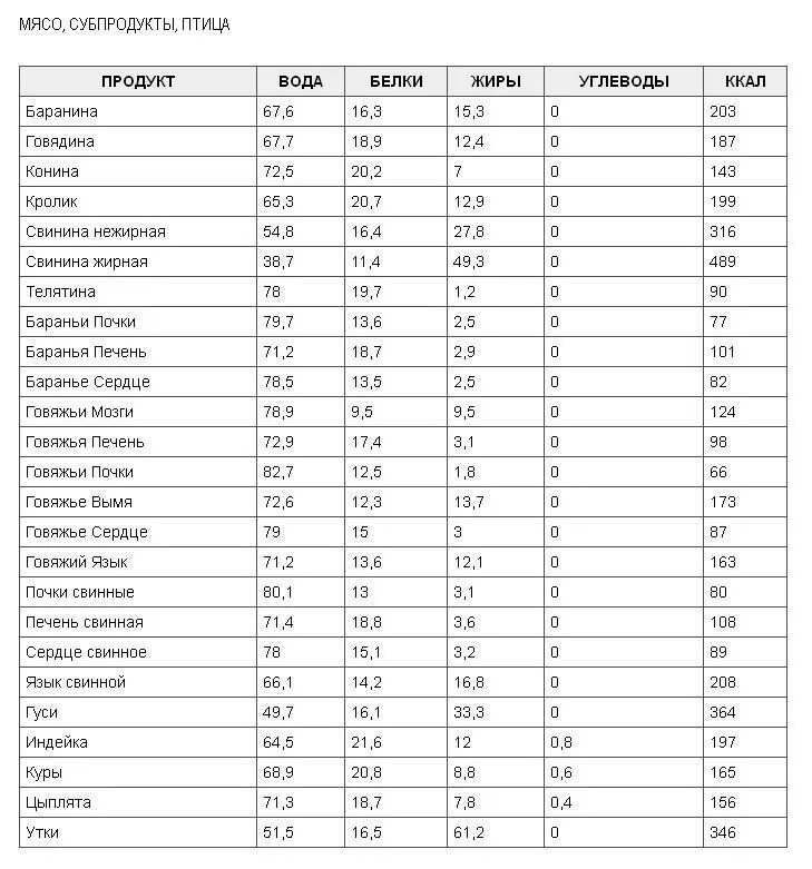 Блюд белки углеводы. Продукты белки жиры углеводы таблица на 100 грамм. таблица бжу молочных продуктов. таблица питательной ценности продуктов питания на 100 грамм. таблица энергетической ценности продуктов питания.