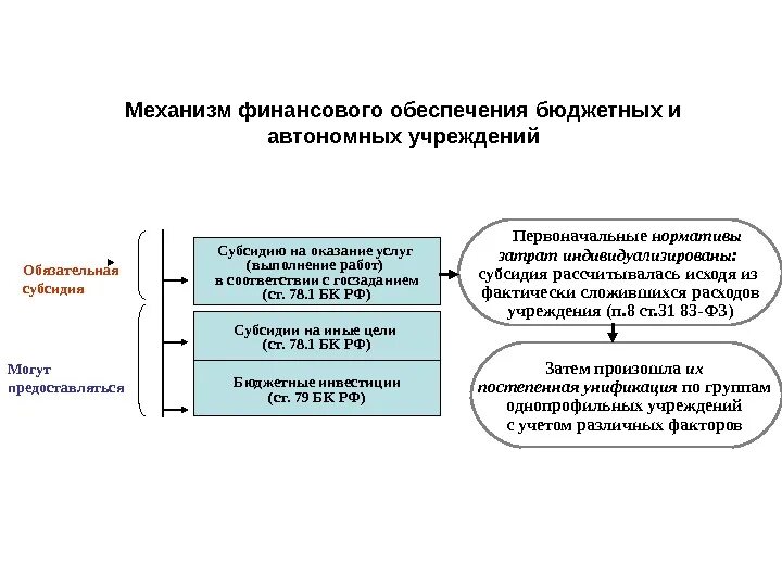 Финансирование законопроекта
